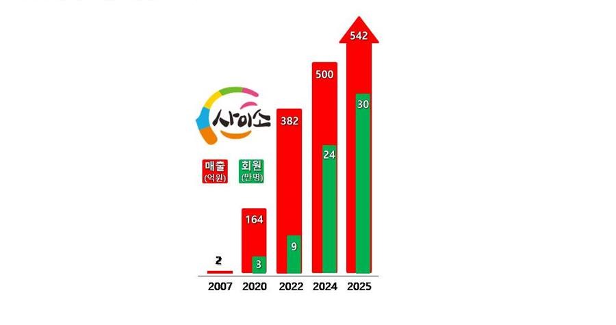 사이소 매출 성장 그래프/경북도