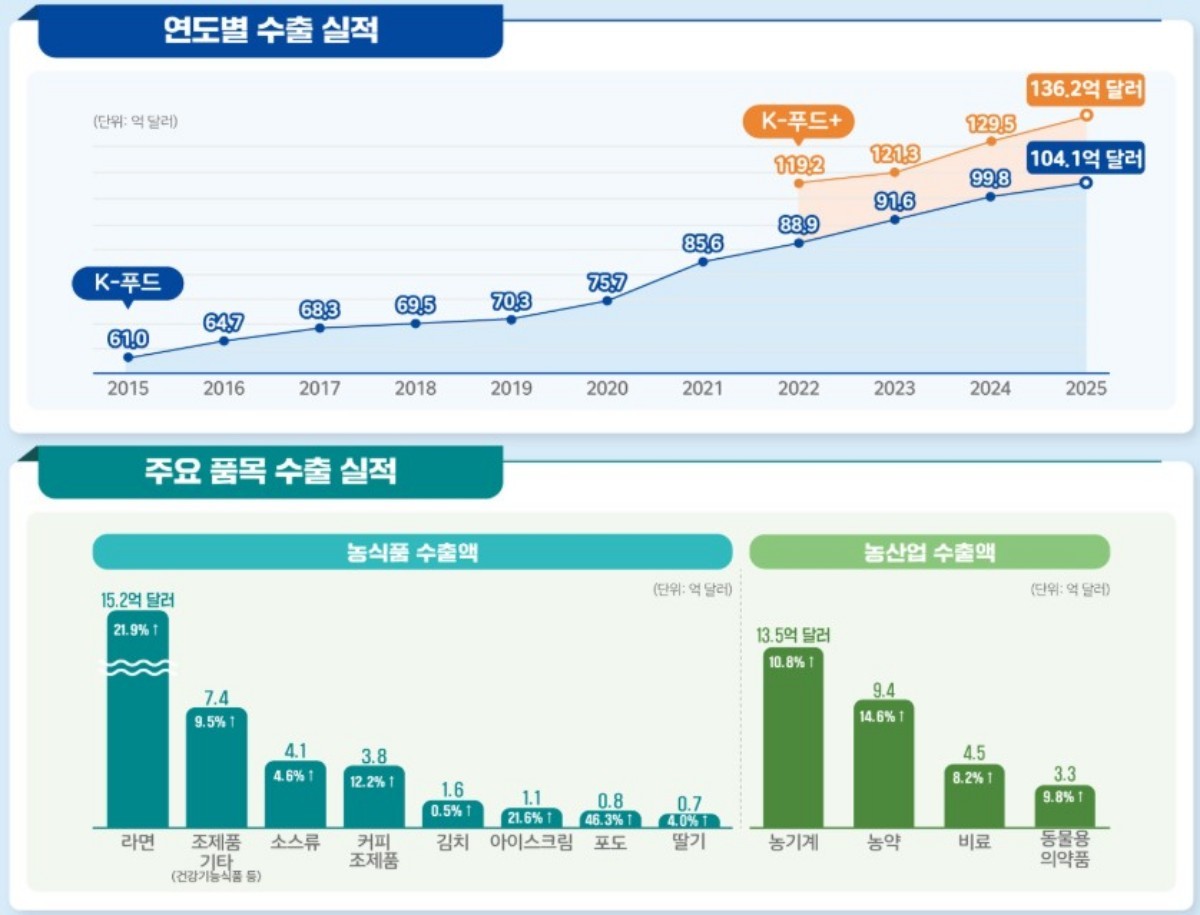 'K-푸드+' 수출액 역대 최대 / 농림축산식품부