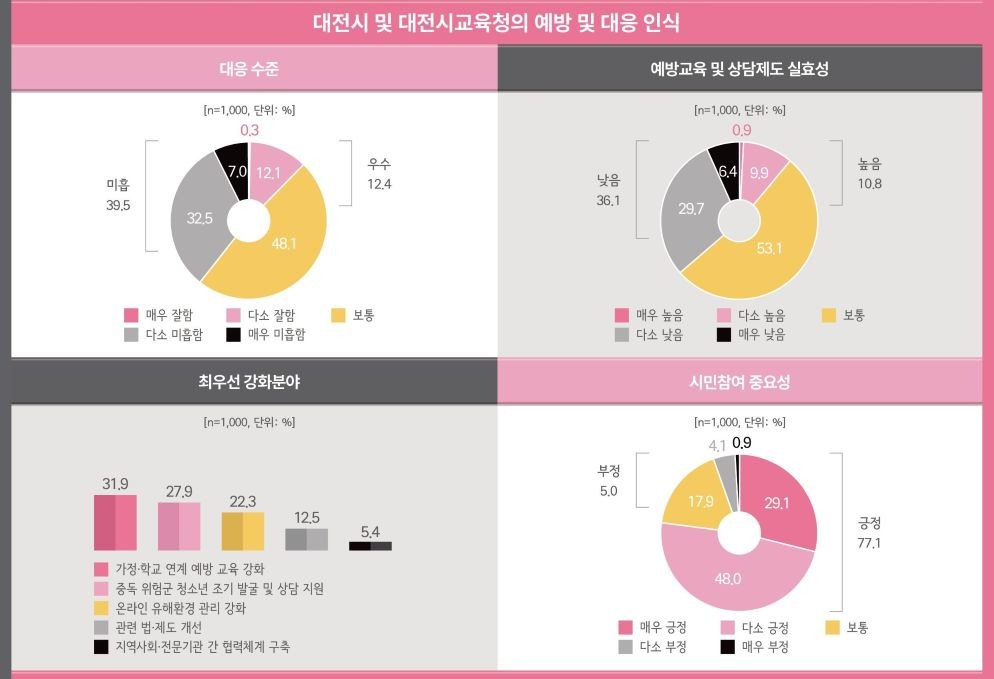 대전시 및 대전시교육청 청소년 중독문제 관련 시민 인식조사 / 대전시
