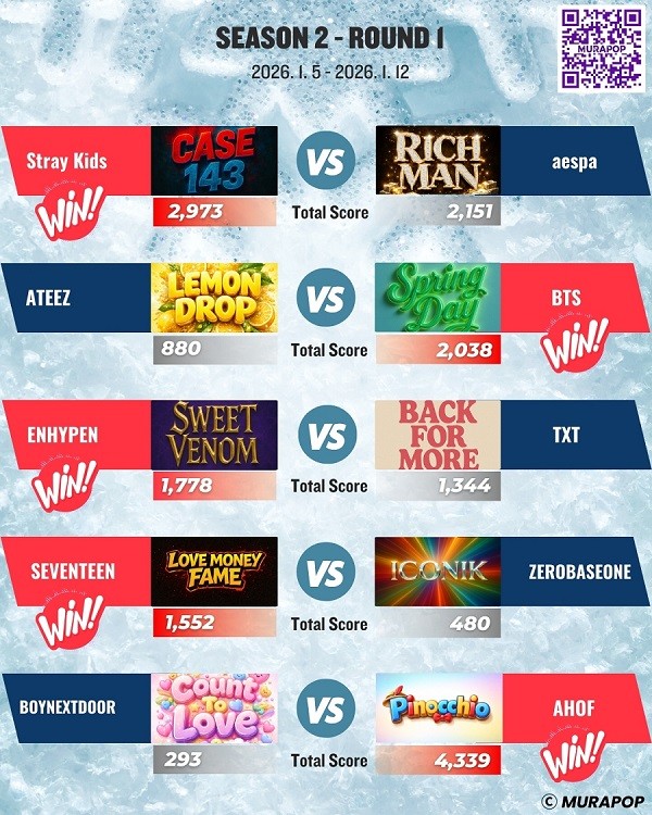 뮤라팝 시즌 2 - 1회차 5개 매치 결과