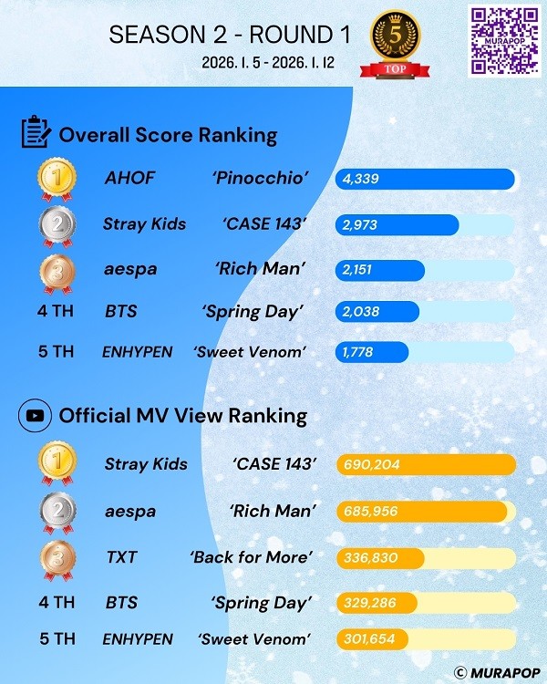 뮤라팝 시즌 2 - 1회차 TOP5(종합점수, 조회수)