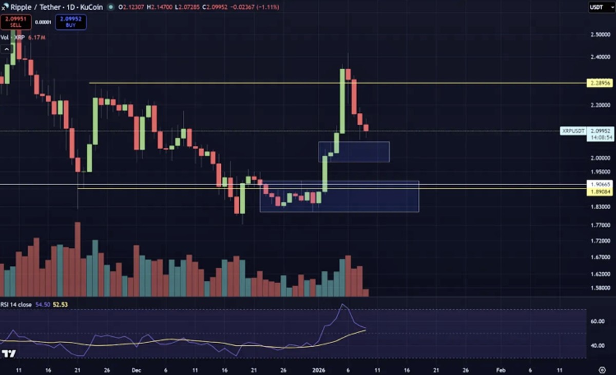 XRP 가격 분석 / X(@Cryptoinsightuk), 트레이딩뷰