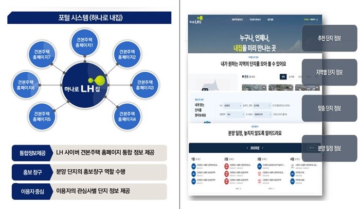 한국토지주택공사(LH)는 전국에 흩어져 있던 사이버 견본주택을 하나로 모은 사이버 견본주택 통합 플랫폼 ‘하나로 내집’을 정식 오픈했다. / 포스터제공=한국토지주택공사