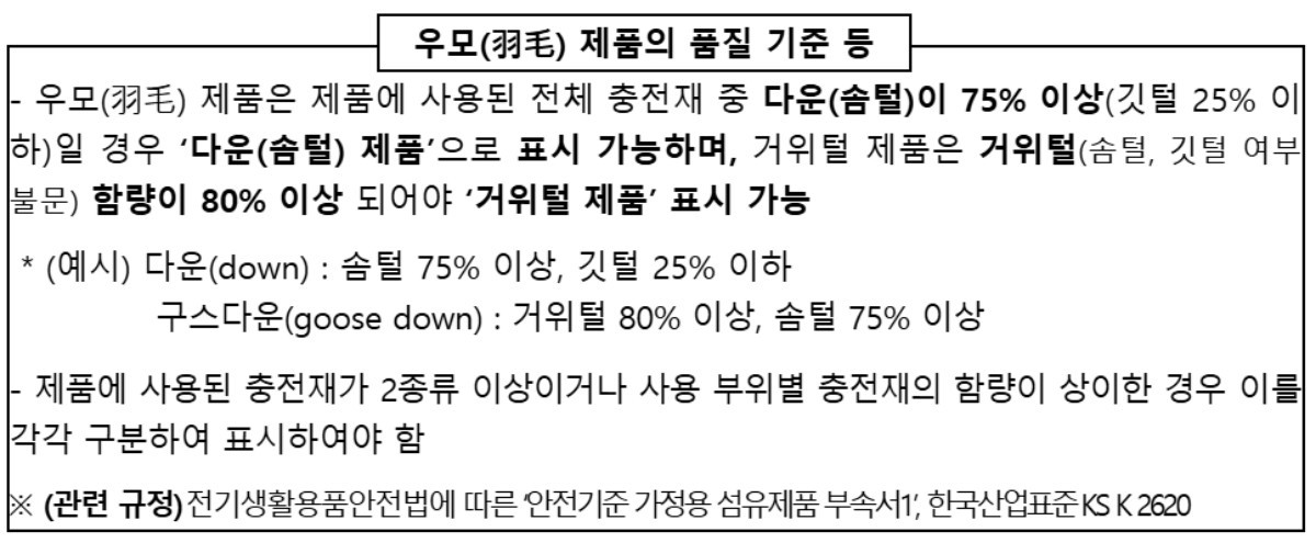 거위털 함량 80% 이상일 때 '구스' 표시 가능 / 공정거래위원회