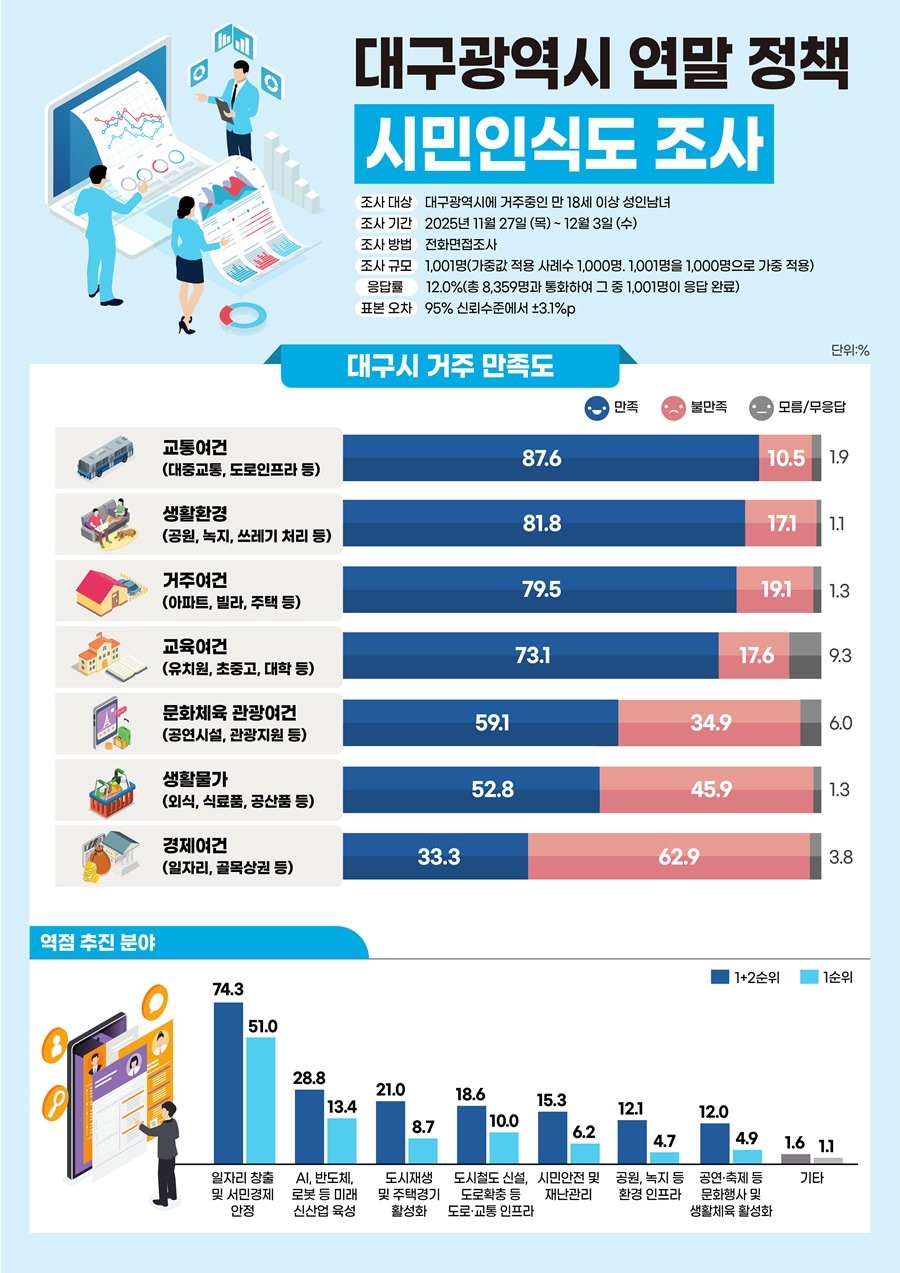 대구시 시민인식도 조사 결과 그래프. / 대구시 제공