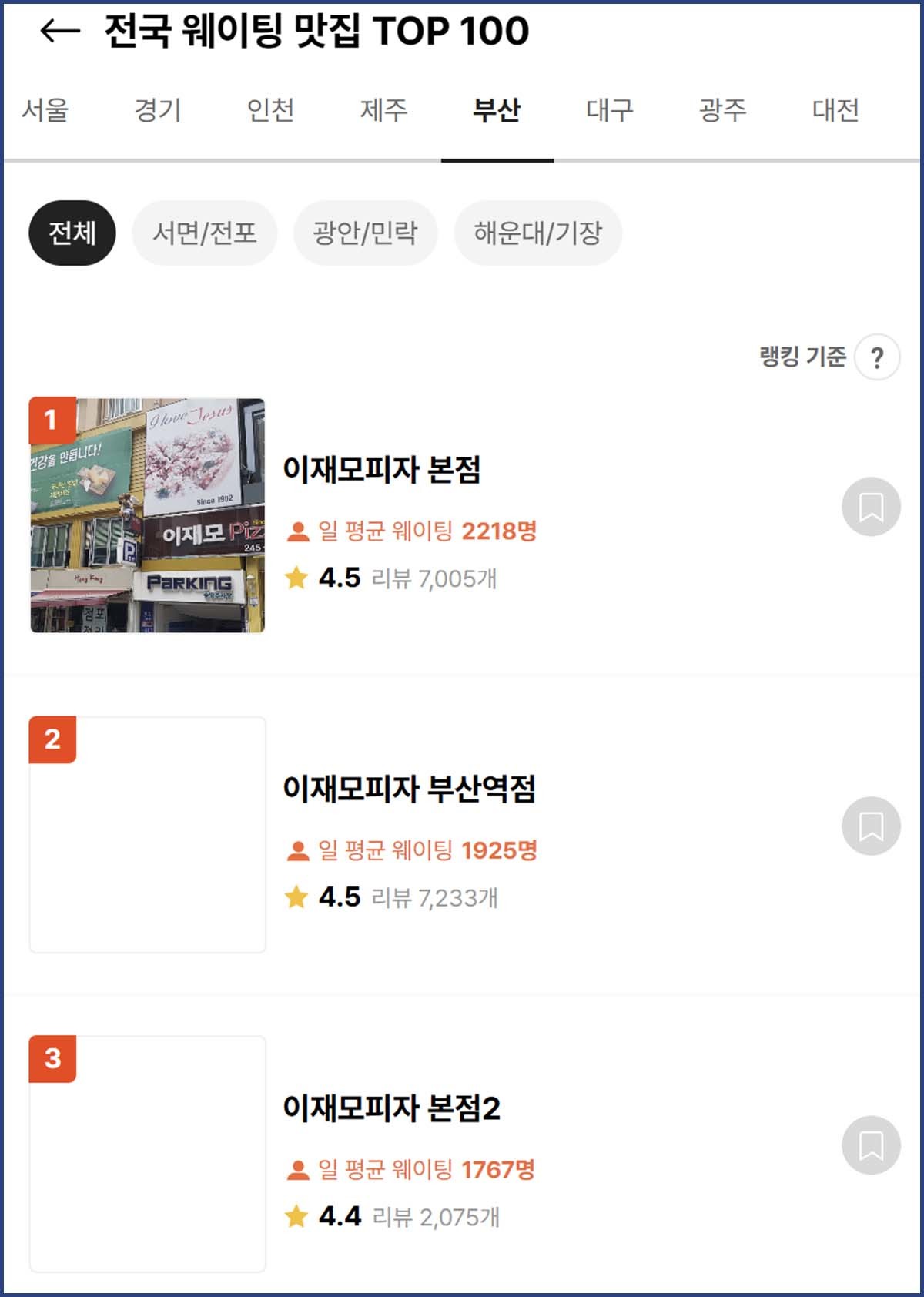 15일 캐치테이블이 공개한 부산 지역 웨이팅 맛집 순위에서 이재모피자가 1위부터 5위까지를 모두 차지했다.