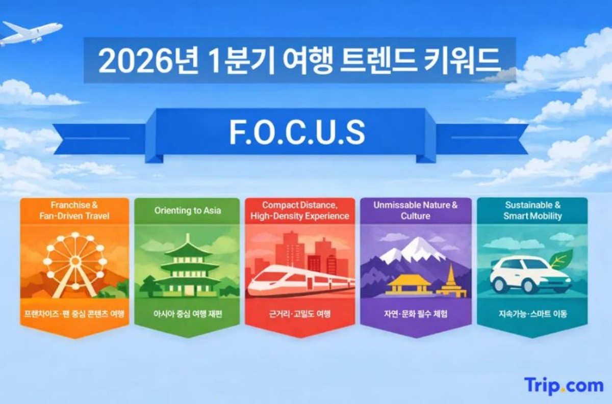 2026년 1분기 여행 트렌드 키워드, ‘F.O.C.U.S’. / 트립닷컴 제공