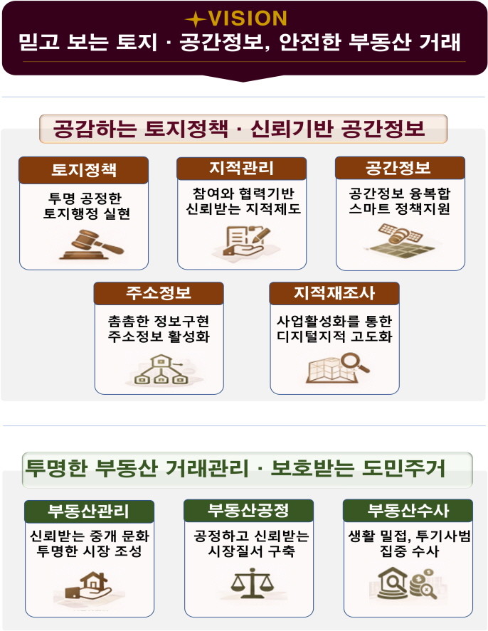 경기도 2026년 토지정보 분야 주요 추진계획. / 경기도