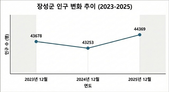 지난해 12월 기준 장성군의 인구가 1년 전인 2024년 12월보다 1116명 증가한 것으로 나타났다./장성군 제공