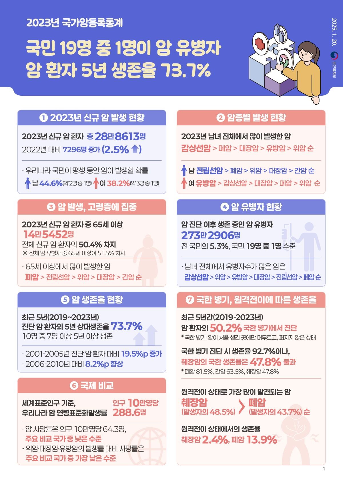 2023년 국가암등록통계 자료. / 보건복지부 제공