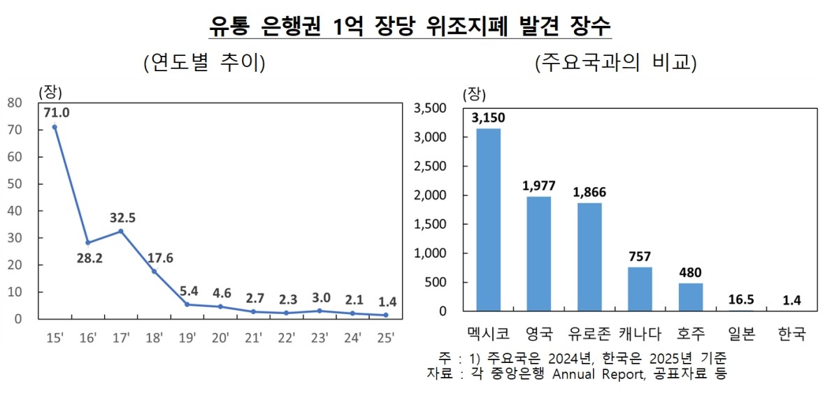 유통 은행권 1억 장당 위조지폐 발견 장수 / 한국은행 제공