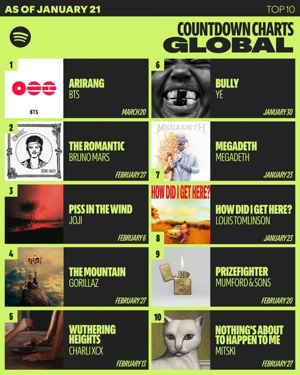 1위 차지한 방탄소년단 / 스포티파이