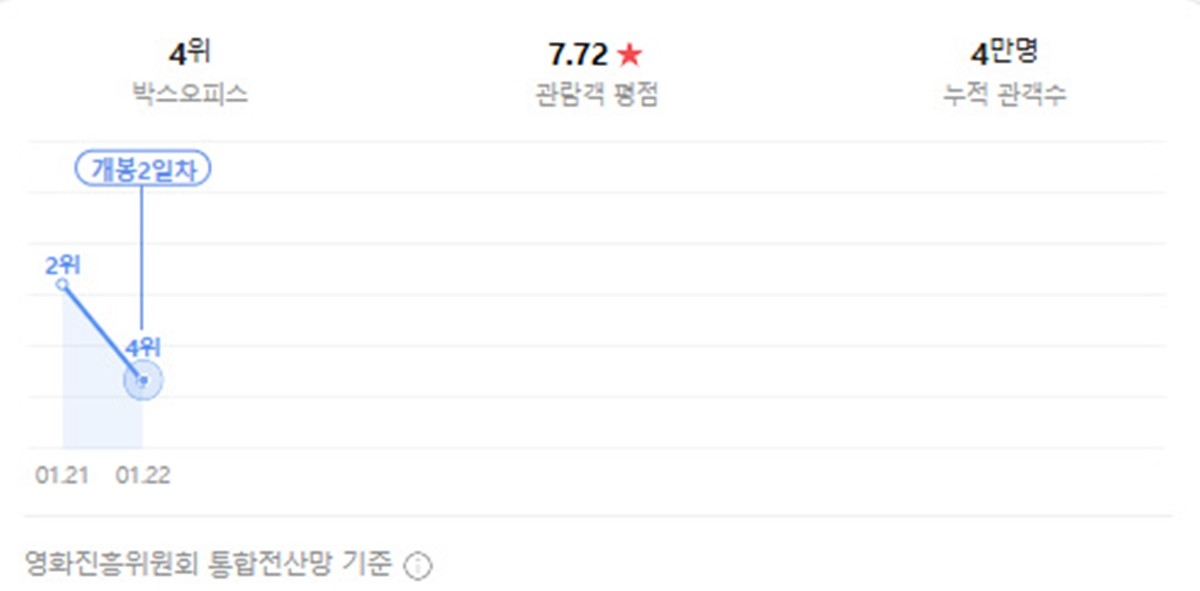 영화 '프로젝트 Y' 박스오피스 순위 추이 / 네이버