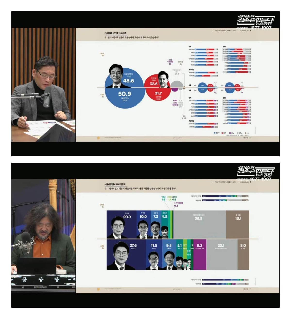 23일 오전 유튜브 채널 '김어준의 겸손은힘들다 뉴스공장'에서 방송된 여론조사 꽃의 발표 자료. / 유튜브 '김어준의 겸손은힘들다 뉴스공장'