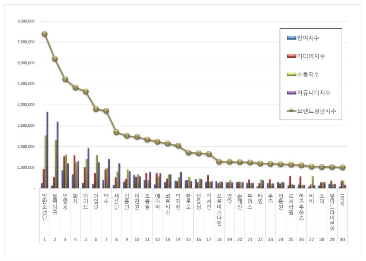 2026년 1월 가수 브랜드평판 30위 순위. / 한국기업평판연구소 제공