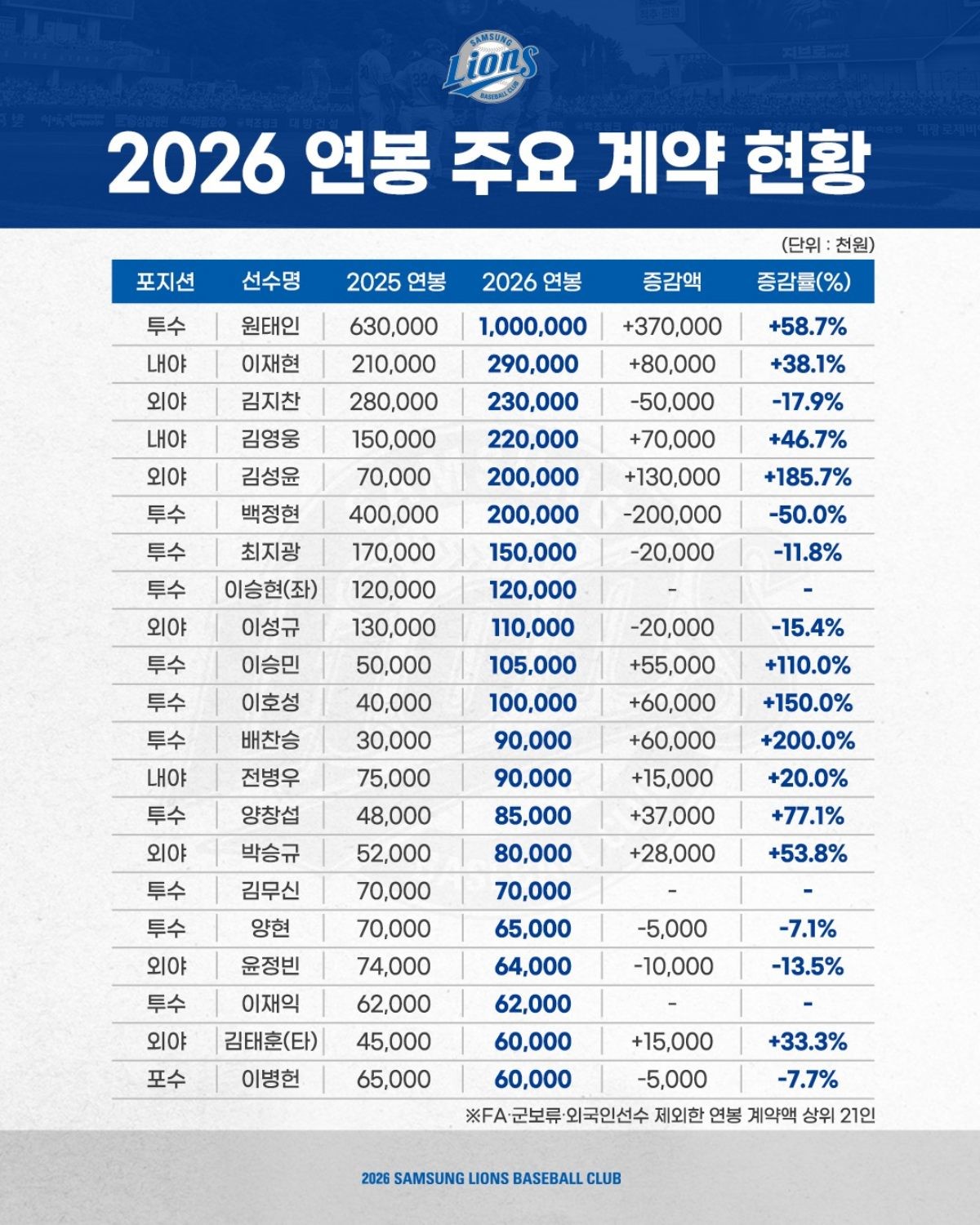 삼성 라이온즈 2026시즌 주요 계약 현황 / 삼성 라이온즈 제공