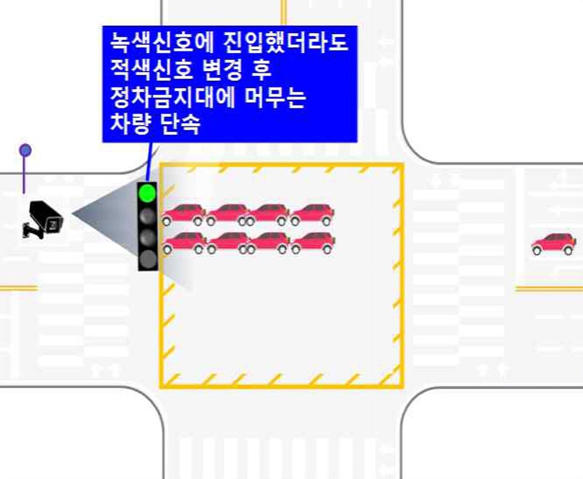 경찰청이 공개한 꼬리물기 단속 대상 / 경찰청 제공