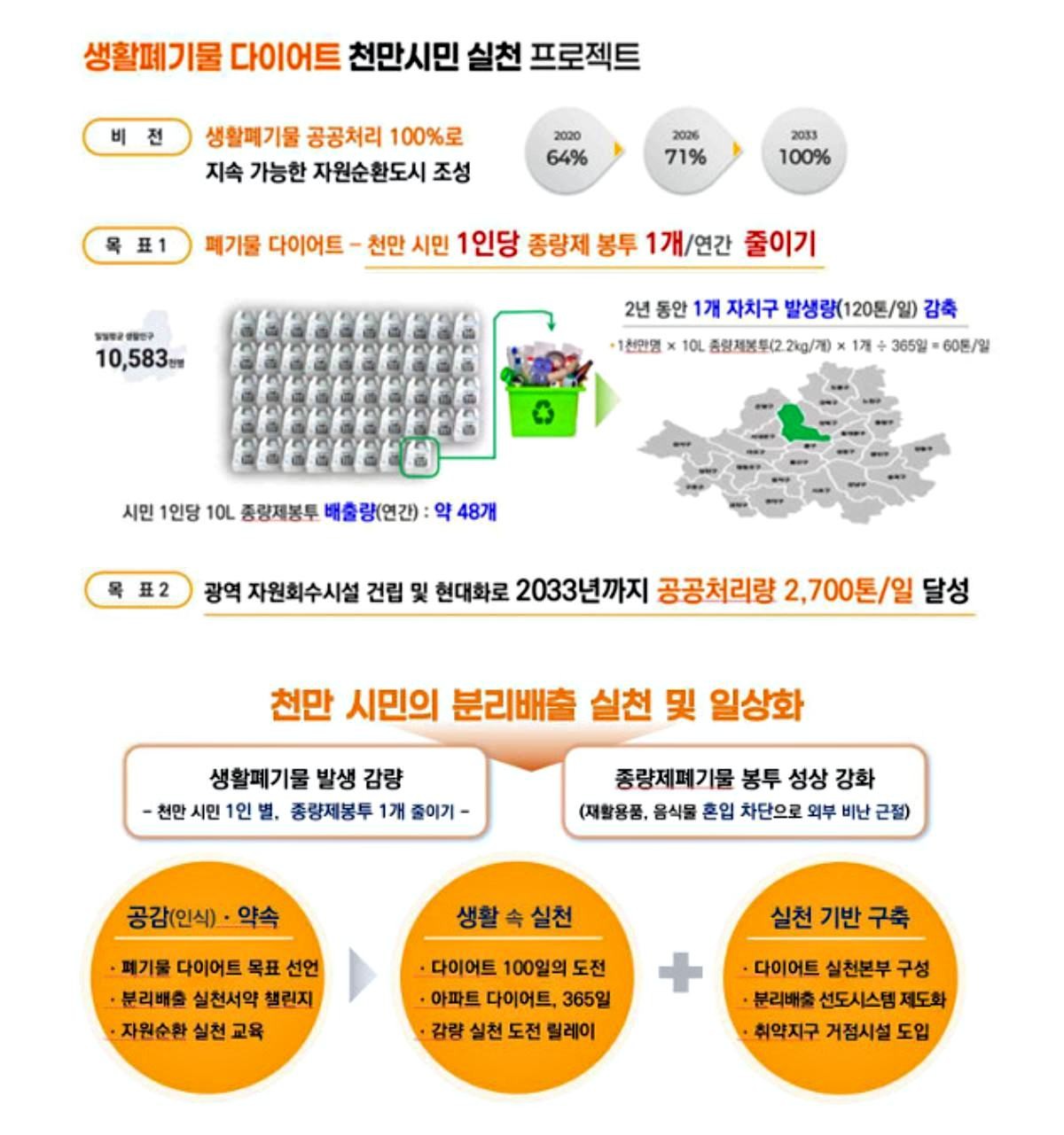 '시민 1명당 종량제봉투 1개씩' 서울시, 강도 높은 생활폐기물 다이어트. / 서울시 제공
