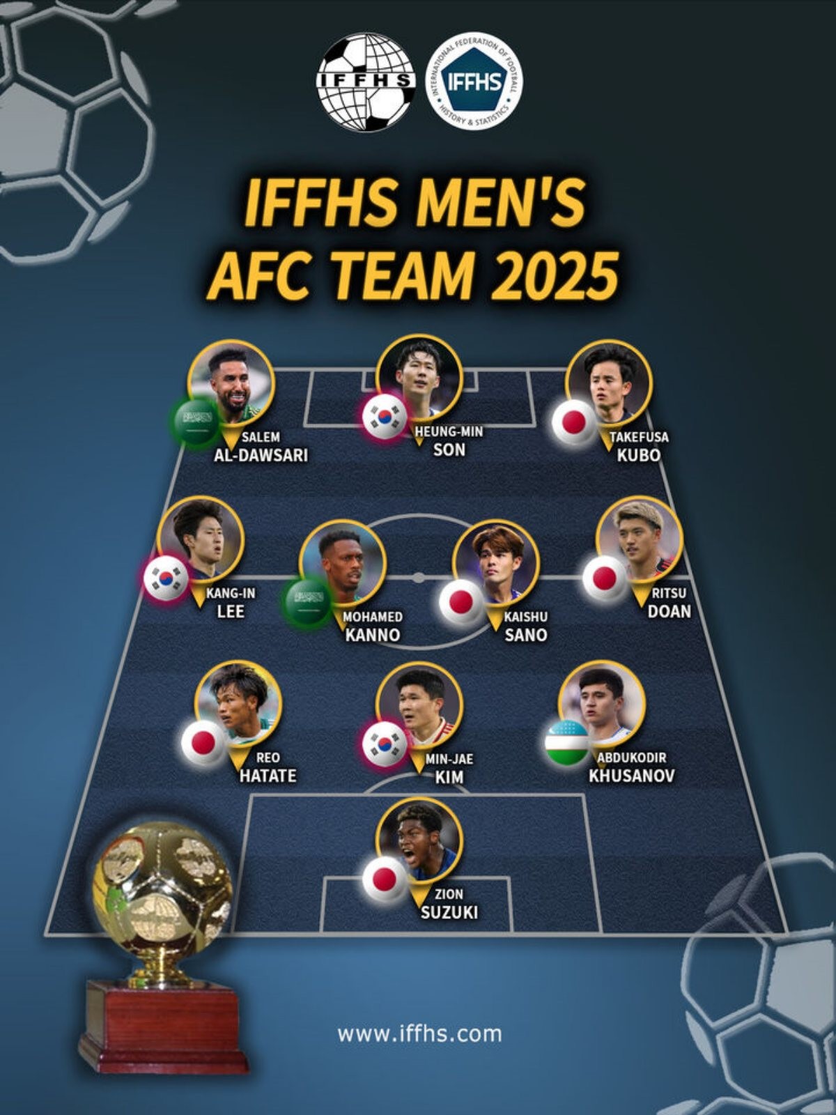 IFFHS 선정 2025년 AFC 팀 / IFFHS 홈페이지 캡처