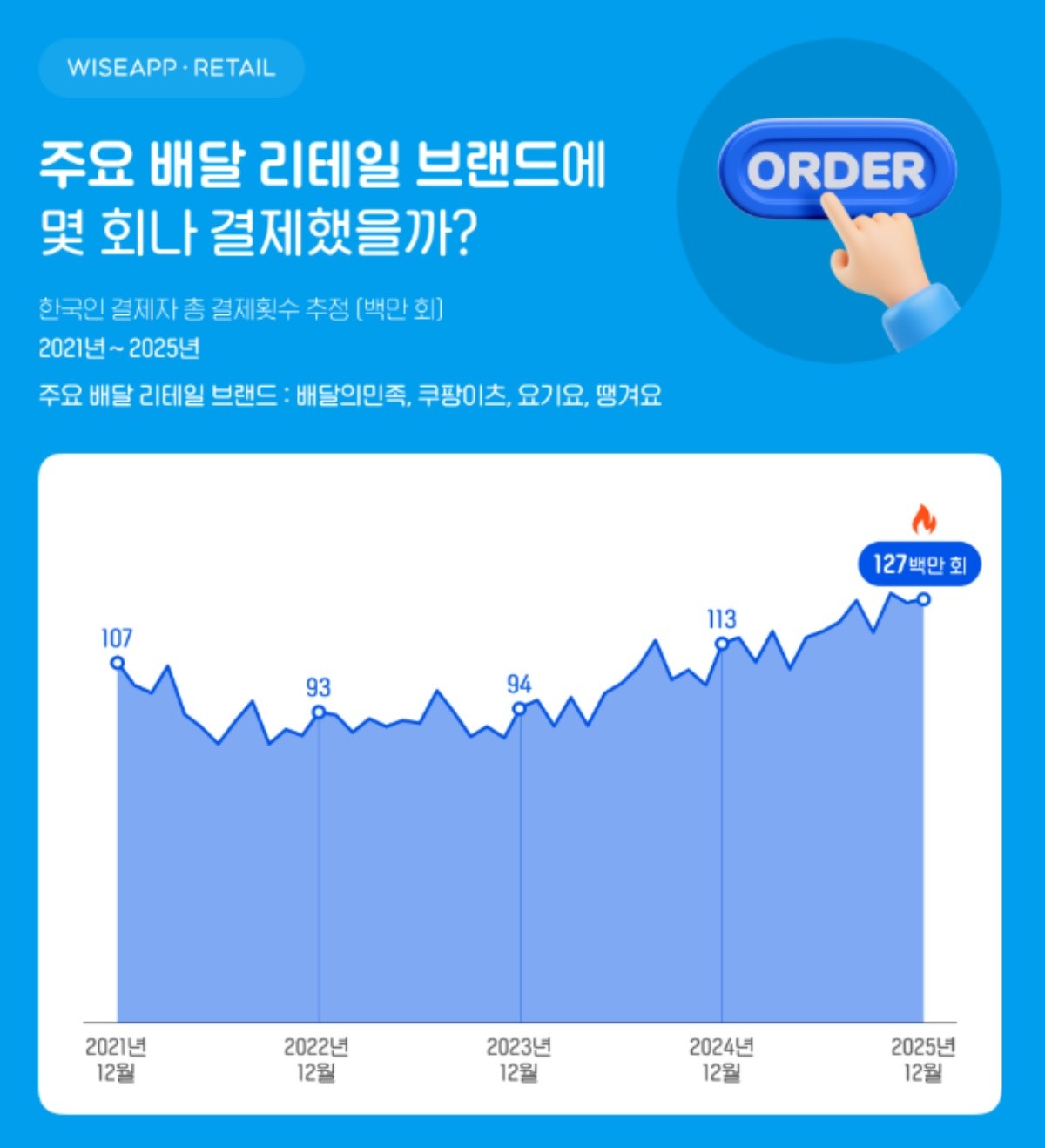 국내 배달 앱 결제 건수 / 와이즈앱·리테일