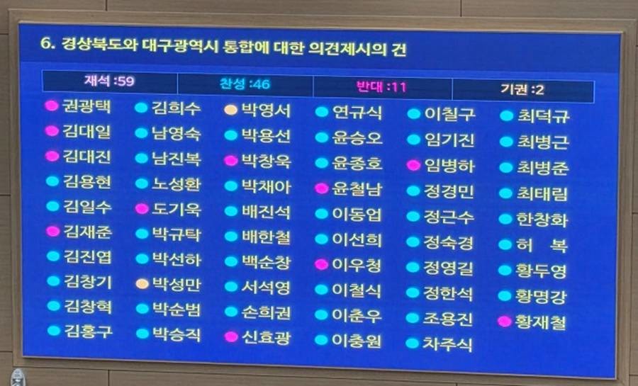 경북도의회는 28일 오후 제360회 임시회에서 경북도가 제출한 ‘대구·경북 행정통합 의견 청취안’을 찬성 46명, 반대 11명, 기권 11명으로 가결했다./이하 경북도의회