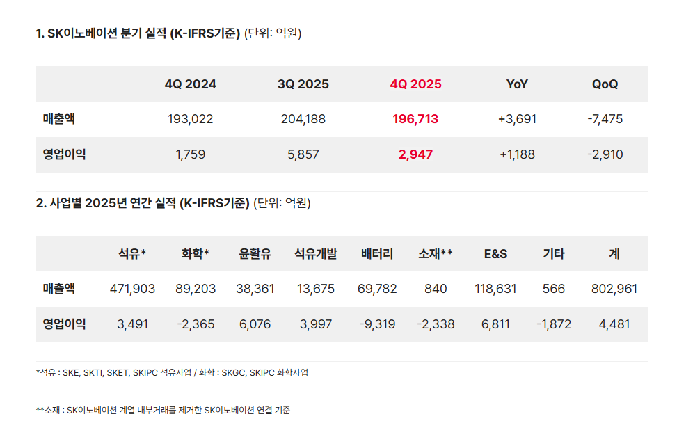 분기·연간 실적 / SK 이노베이션 뉴스룸