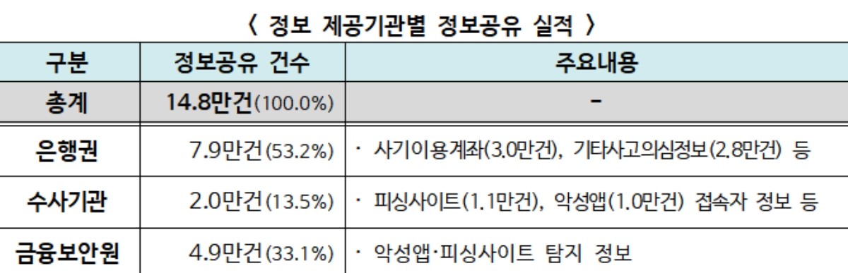 정보 제공기관별 정보 공유 실적 / 금융위원회