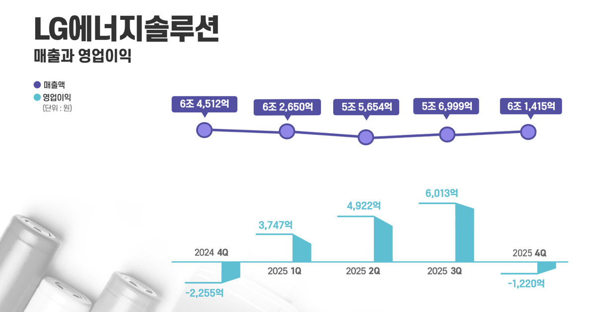 LG에너지솔루션 매출과 영업이익 / LG 에너지솔루션 뉴스룸