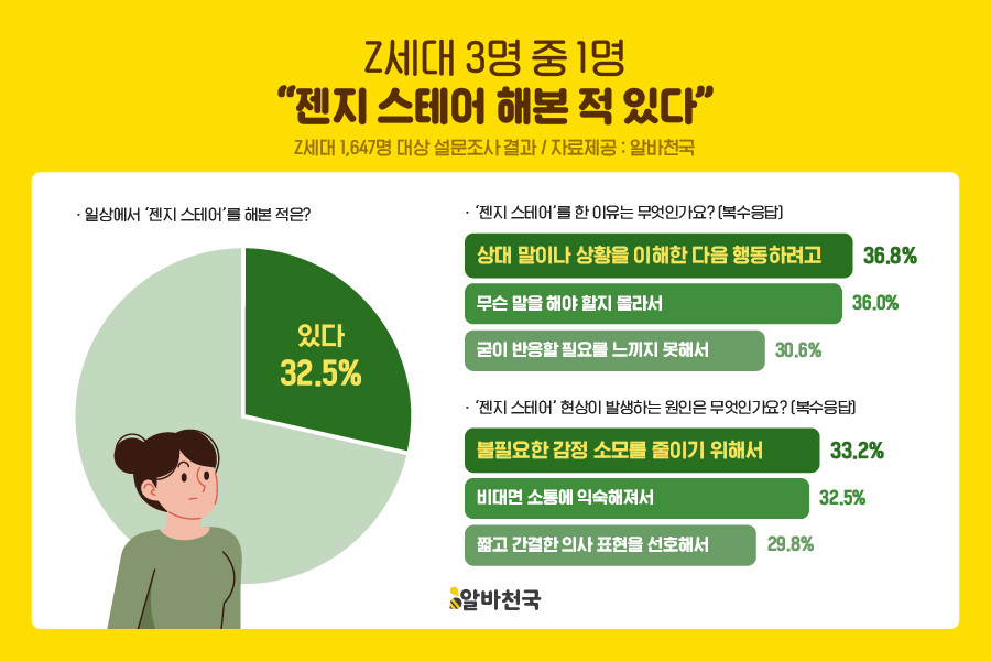 '알바천국' 젠지 스테어 설문조사 결과 이미지 자료. / 알바천국 제공