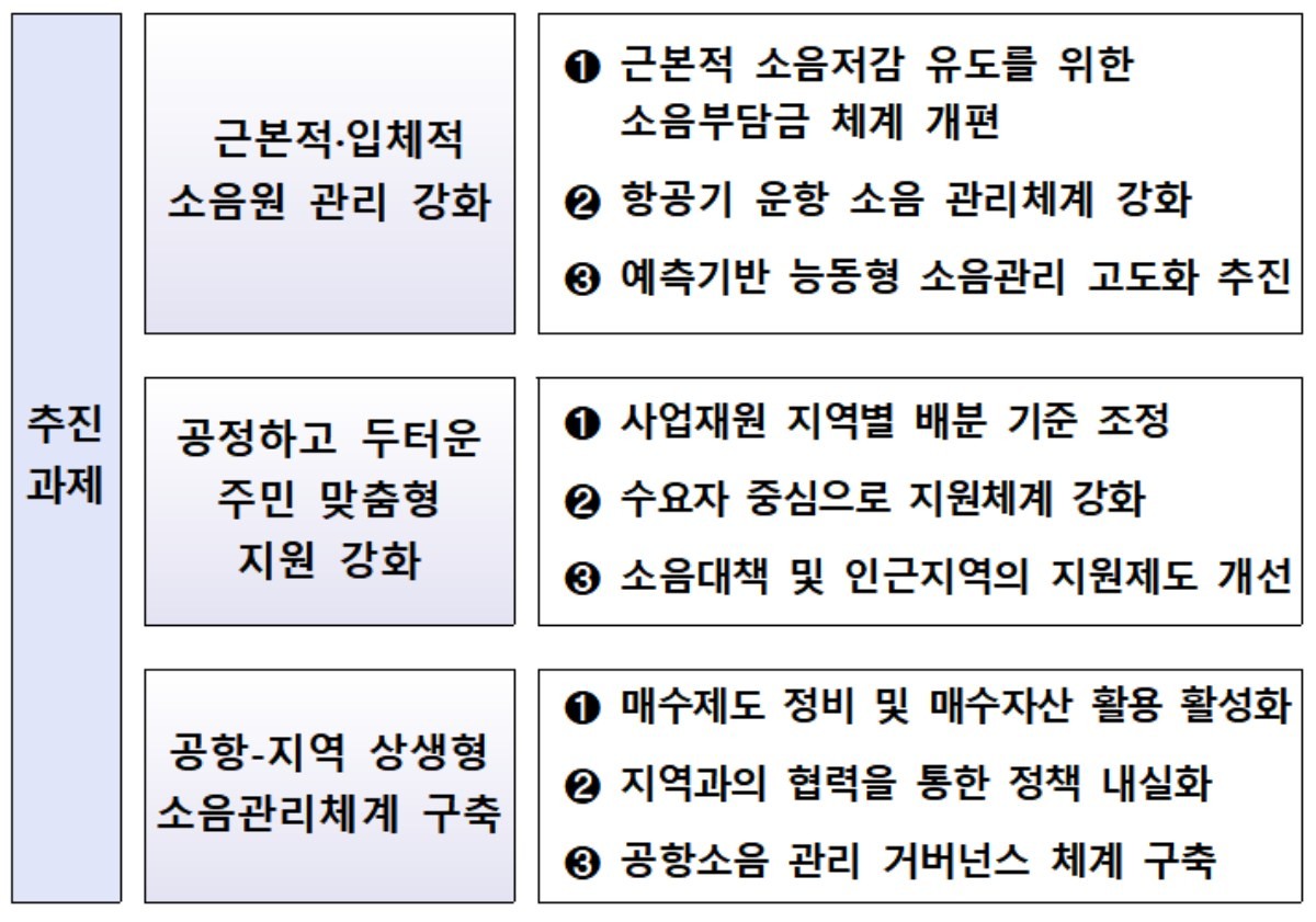 제4차 공항소음 방지 및 주민 지원 중기계획 주요 내용 / 국토교통부