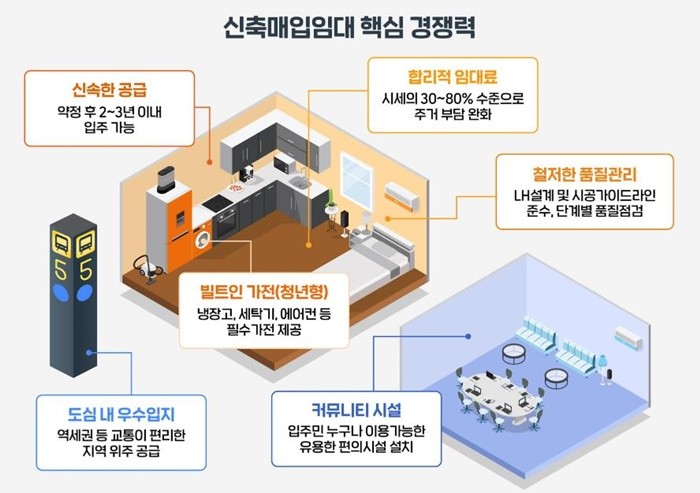 도심에서 살 집을 기다려온 무주택 서민과 청년층을 겨냥한 공공주택 공급이 속도를 내고 있다. 국토교통부와 한국토지주택공사(LH)는 2025년 신축매입임대주택 약정 물량 5만4천호를 확보하며 수도권과 서울 도심 주택 공급 기반을 대폭 확충했다고 밝혔다. / 사진제공=LH