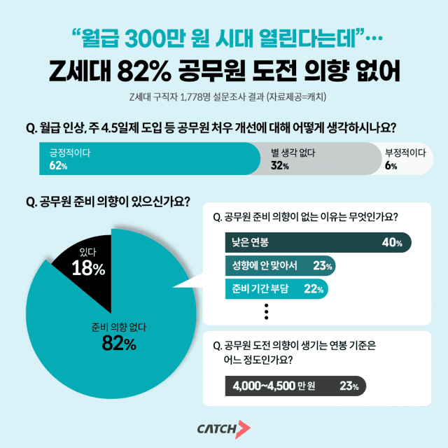 30일 채용 플랫폼 진학사 캐치가 Z세대 1778명을 대상으로 '공무원 처우 개선'에 대한 인식을 조사한 결과를 발표했다. / 캐치