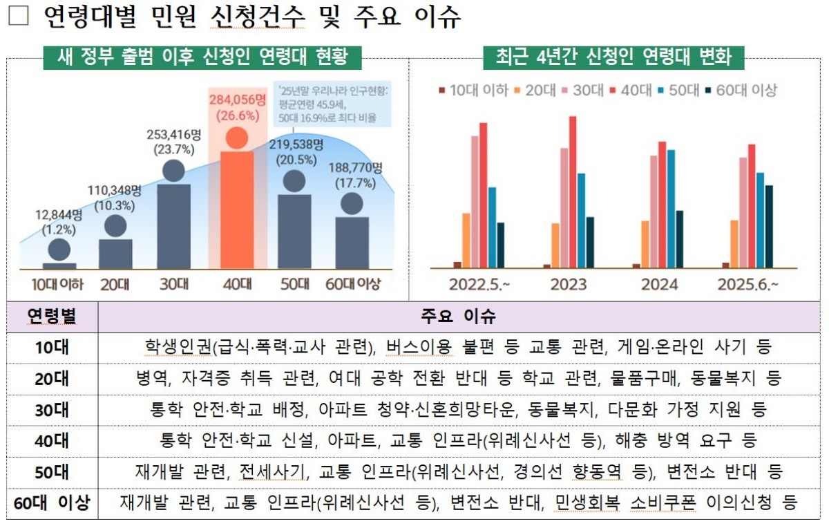연령대별 민원 건수 / 청와대 제공