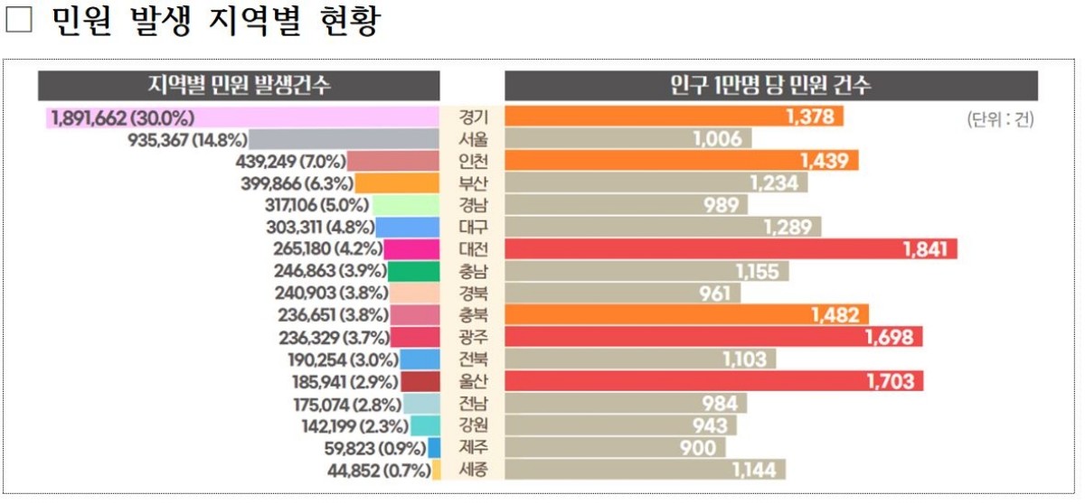 민원 발생 지역별 현황 / 청와대 제공