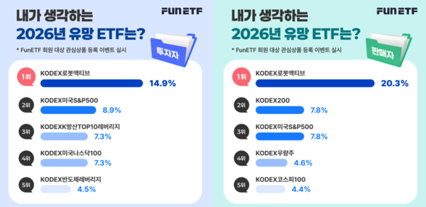 삼성자산운용의 ETF 및 펀드 플랫폼 'FunETF'에서 회원 대상으로 실시한 '2026년 유망 ETF' 설문조사 결과, 투자자와 판매자는 모두 'KODEX 로봇액티브'를 가장 유망한 상품으로 꼽았다. / 삼성자산운용
