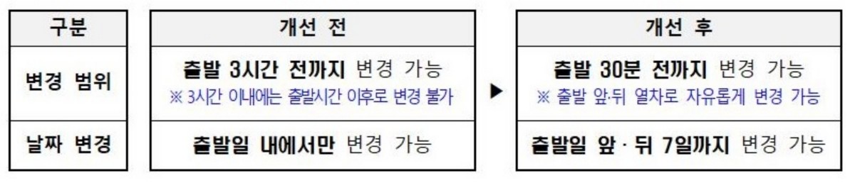 승차권 변경 서비스 개선 전·후 비교 / 코레일 제공