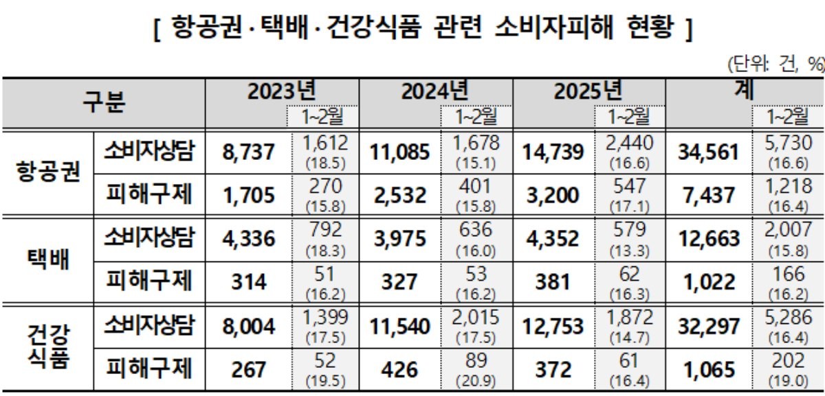 항공권·택배·건강식품 관련 소비자 피해 현황 / 한국소비자원
