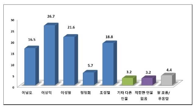 더불어민주당 소속 함평군수 후보 적합도 / 프레시안