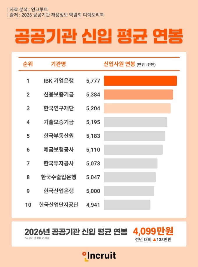 인크루트 조사 결과, 올해 공공기관 신입 평균 연봉이 4099만원으로 집계됐다. / 인크루트.