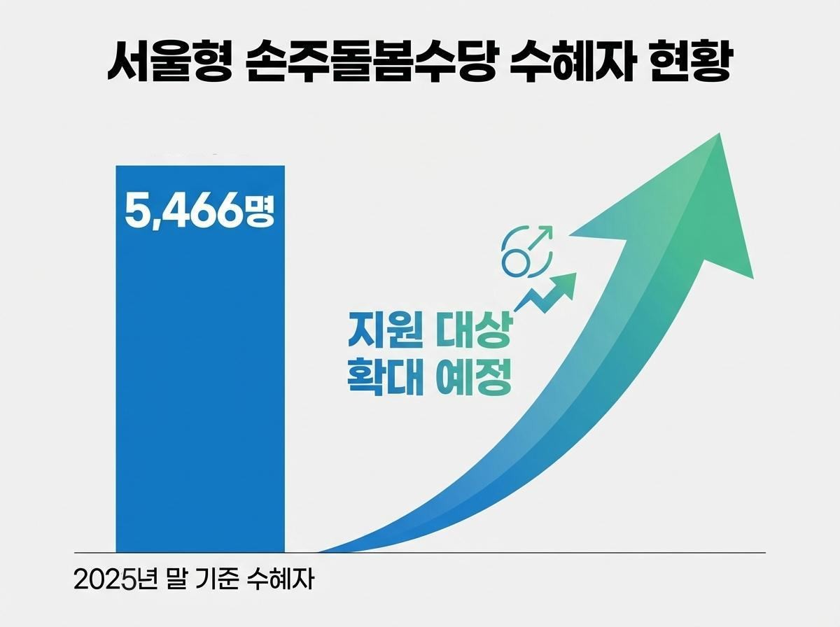 지난해 말 기준 총 5466명이 손주돌봄수당을 받았다. 기사 내용 토대로 AI툴 활용해 제작한 자료사진.
