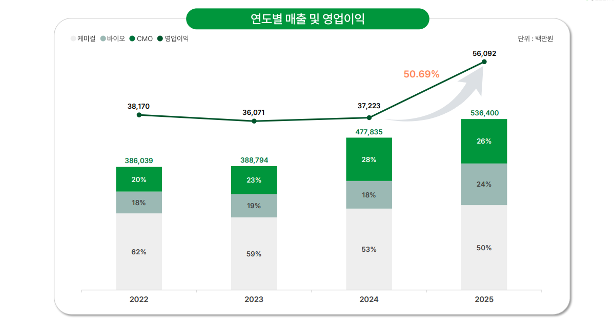 셀트리온 매출 및 영업이익 / 셀트리온