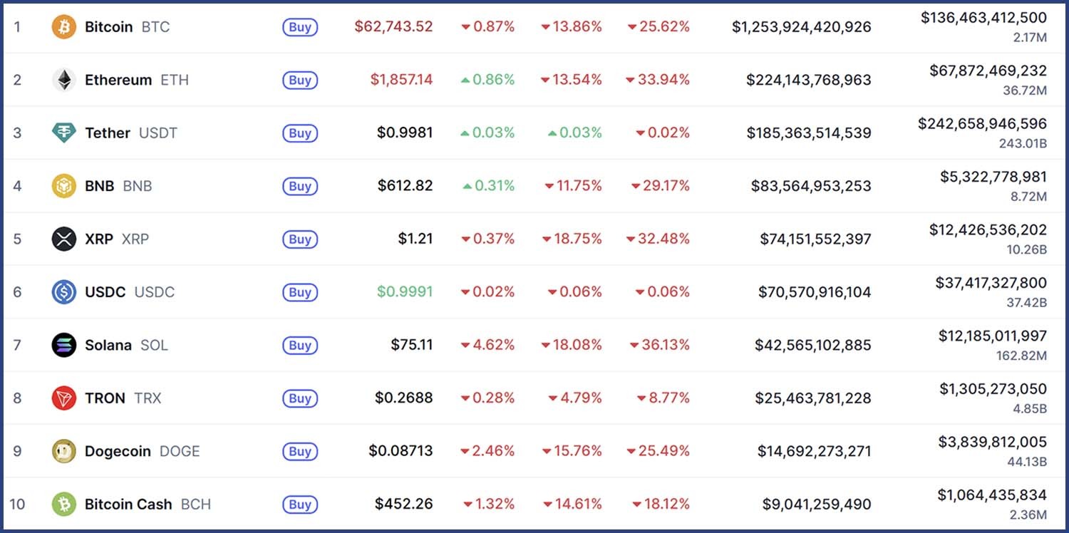 코인마켓캡 암호화폐(코인) 시황. 6일 오전 9시 48분 기준.