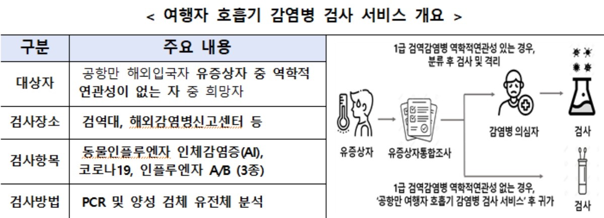 여행자 호흡기 감염병 검사 서비스 개요 / 질병관리청
