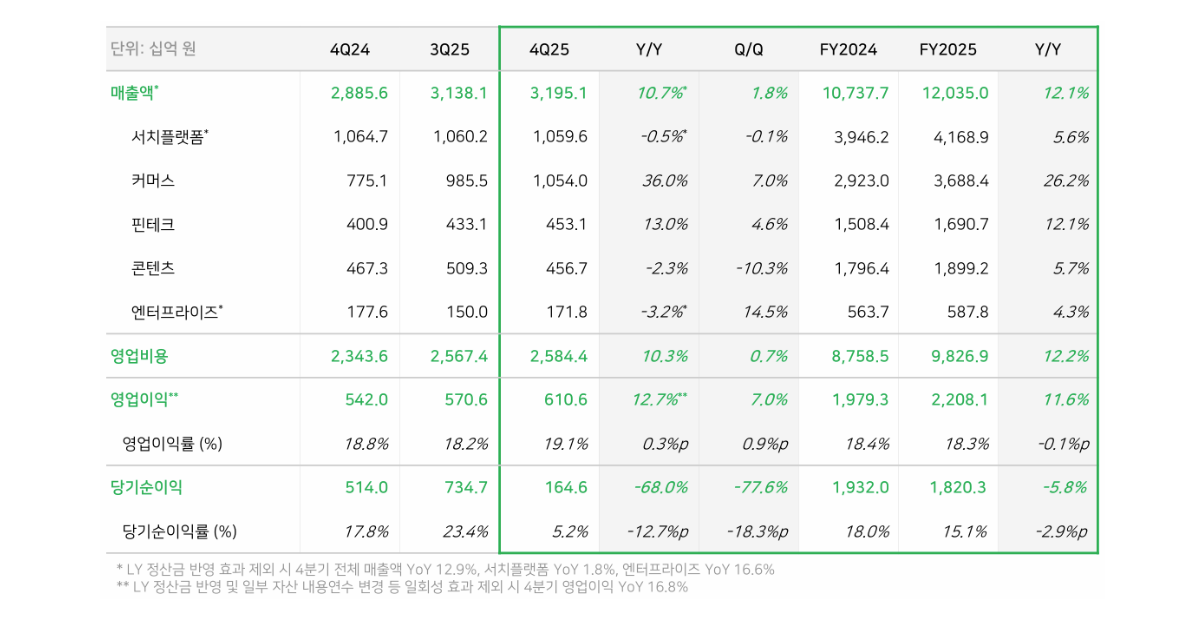 네이버 2025년 4분기 및 연간 실적 / 네이버 보도자료 캡처