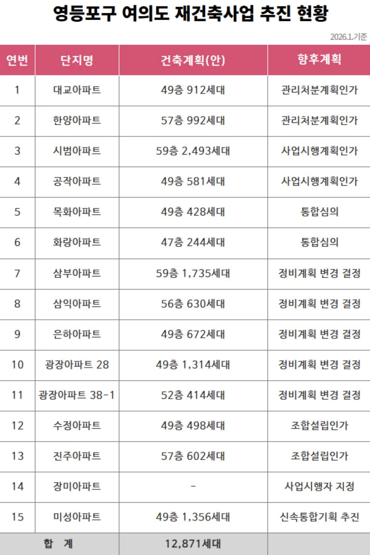 영등포구 여의도 재건축사업 추진 현황 / 영등포구청