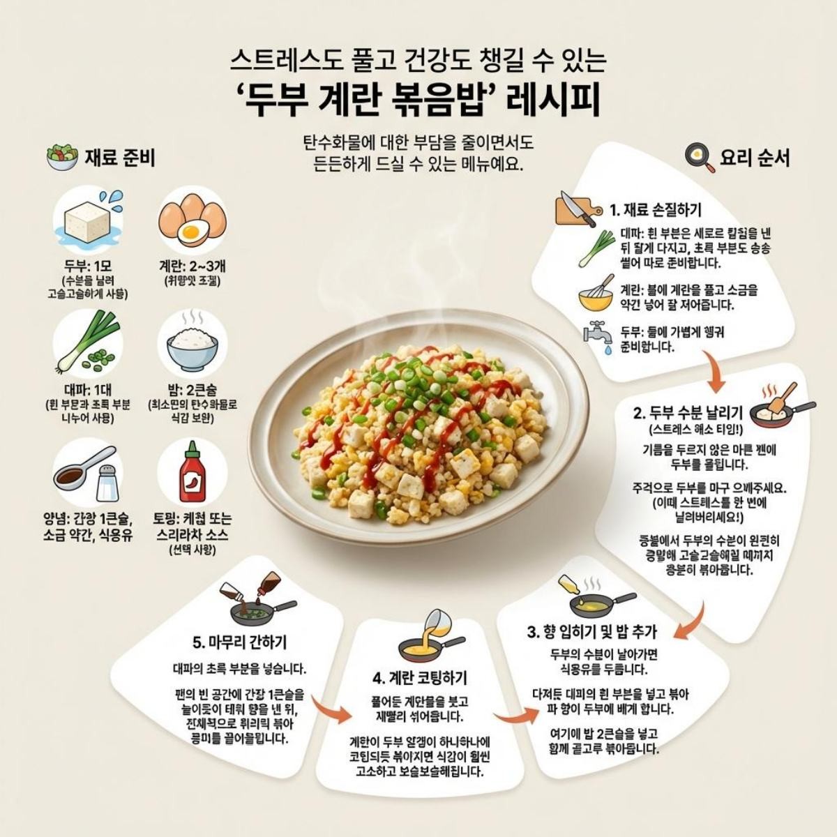 두부 계란 볶음밥 레시피 1장 요약. 기사 내용 토대로 AI툴 활용해 제작한 자료사진.