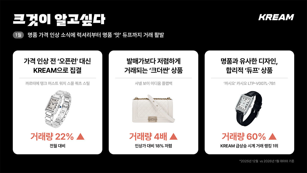 명품 가격 인상 소식에 럭셔리부터 듀프 소비까지 동시에 거래 증가. / 크림 제공