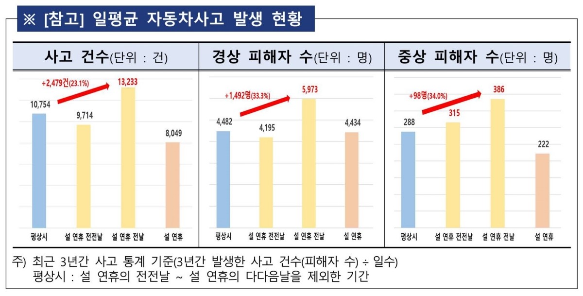 일평균 자동차사고 발생 현황 / 금융감독원 제공