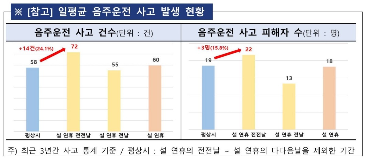 일평균 음주운전 사고 발생 현황 / 금융감독원 제공