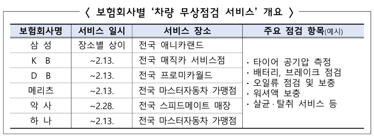 보험회사별 ‘차량 무상점검 서비스’ 개요 / 금융감독원 제공
